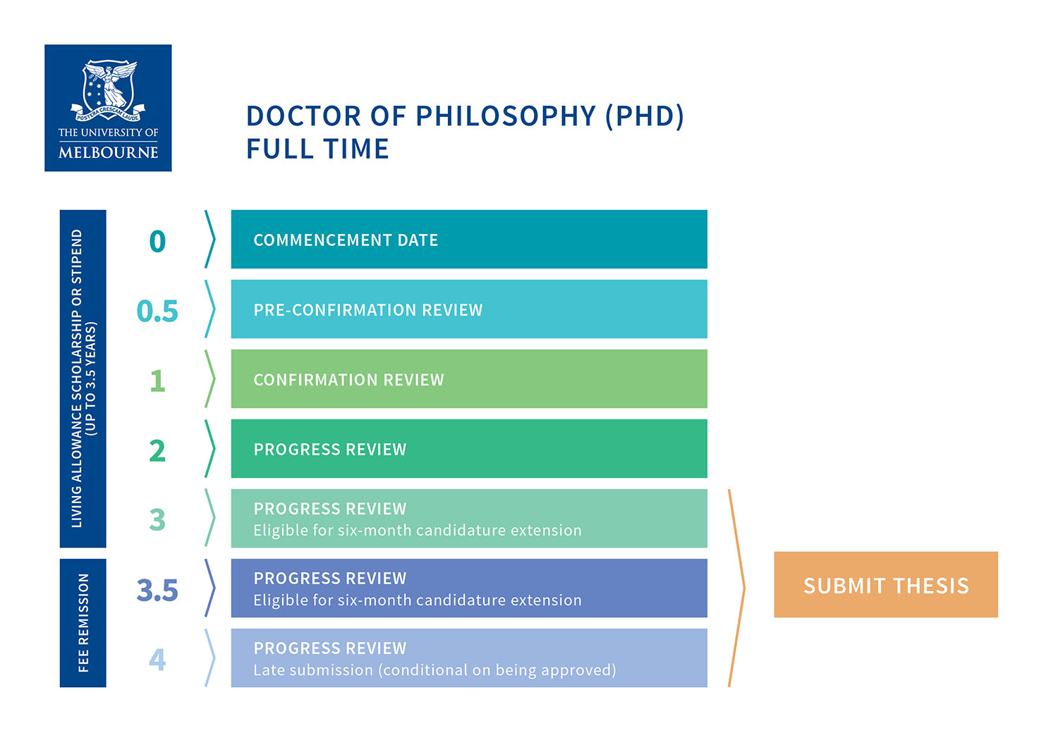 PhD timeline