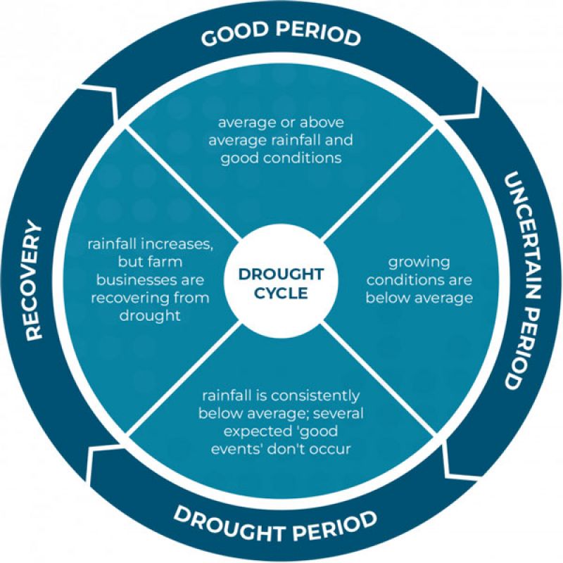 Drought cycle
