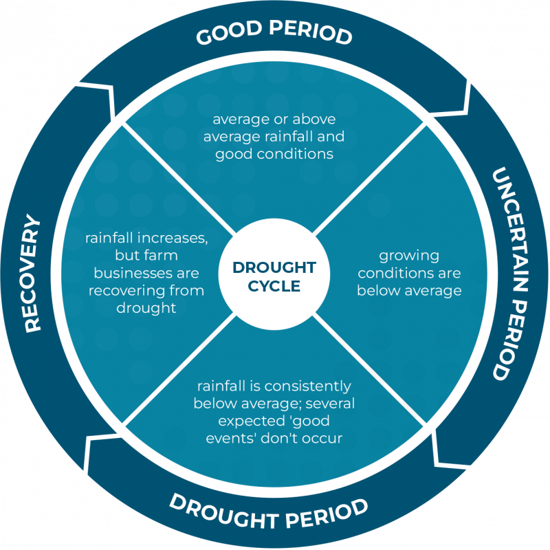 Drought cycle