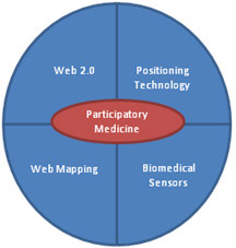 Relationship of participatory medicine to Web 2.0; Positioning technology; Web mapping; Biomedical sensors