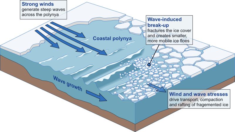 Diagram depicting steep waves generated by wind breaking up ice.