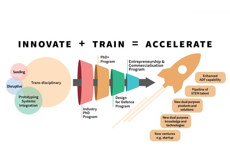 Innovate + Train = Accelerate diagram